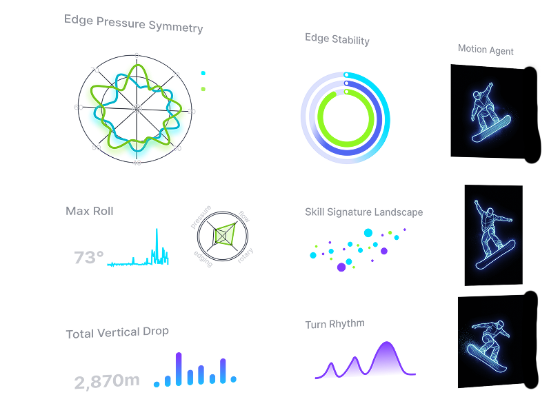 HeyGo AI coaching interface displaying snowboard performance analytics and real-time feedback